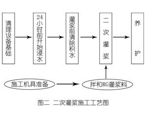 淮滨灌浆料施工工艺—文字完整版